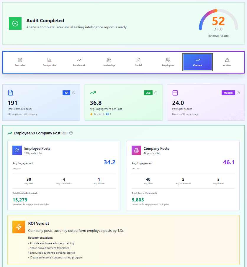 Wynik audytu Social Selling